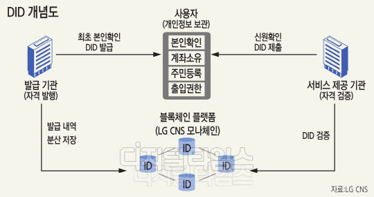 LG CNS,  𼭵  ` ź` 